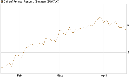 Call auf Permian Resources [J.P. Morgan Structured Products B.V.] Chart