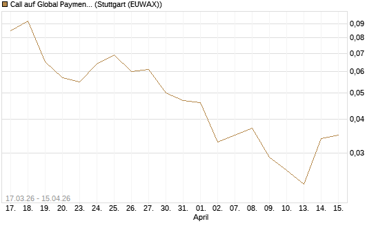 Call auf Global Payments [J.P. Morgan Structured Products B.V.] Chart