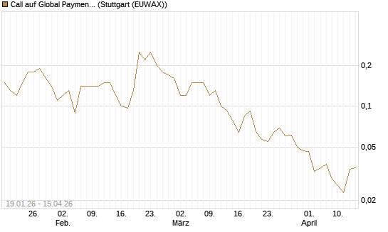 Call auf Global Payments [J.P. Morgan Structured Products B.V.] Chart