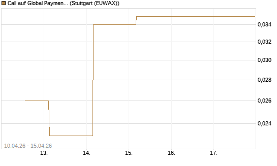 Call auf Global Payments [J.P. Morgan Structured Products B.V.] Chart
