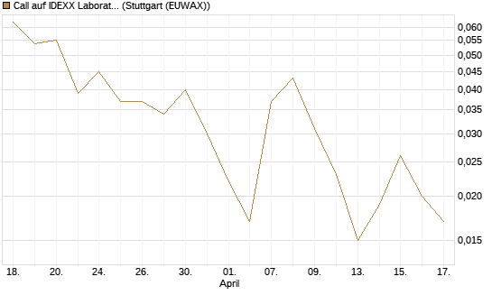 Call auf IDEXX Laboratories [J.P. Morgan Structured Products B.V.] Chart