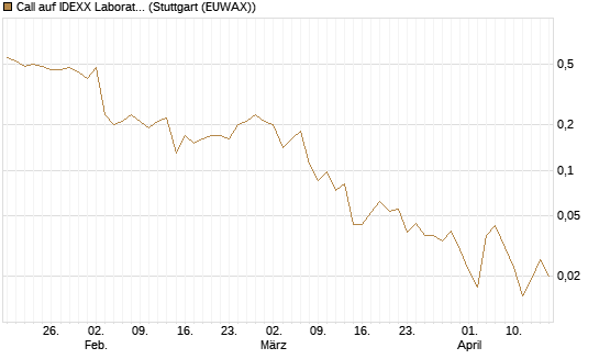 Call auf IDEXX Laboratories [J.P. Morgan Structured Products B.V.] Chart