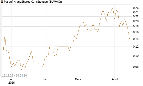 Put auf KraneShares CSI China Internet ETF [J.P. Morgan Structured Products B.V.] Chart