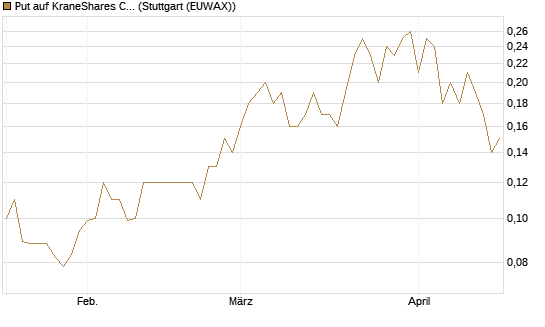 Put auf KraneShares CSI China Internet ETF [J.P. Morgan Structured Products B.V.] Chart