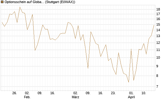 Optionsschein auf Global X Uranium ETF [Goldman Sachs Bank Europe SE] Chart