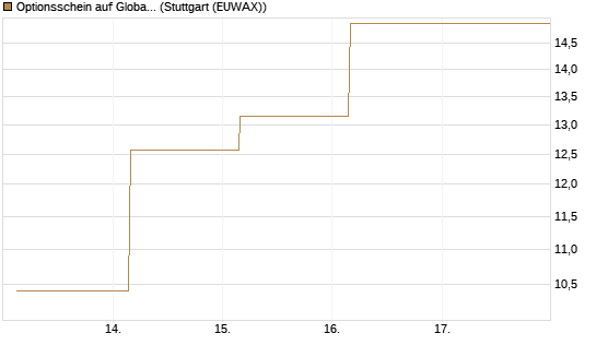 Optionsschein auf Global X Uranium ETF [Goldman Sachs Bank Europe SE] Chart