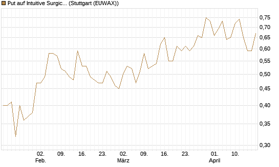 Put auf Intuitive Surgical [J.P. Morgan Structured Products B.V.] Chart