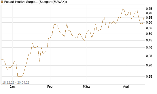 Put auf Intuitive Surgical [J.P. Morgan Structured Products B.V.] Chart