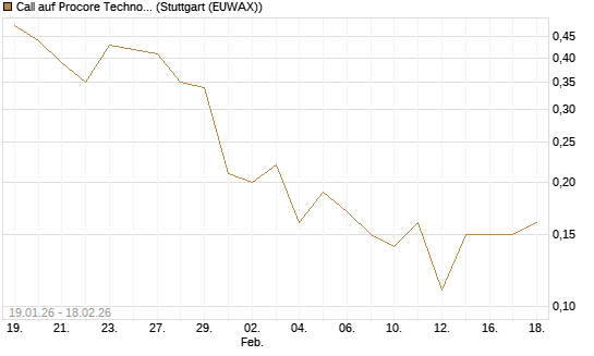 Call auf Procore Technologies Inc [J.P. Morgan Structured Products B.V.] Chart