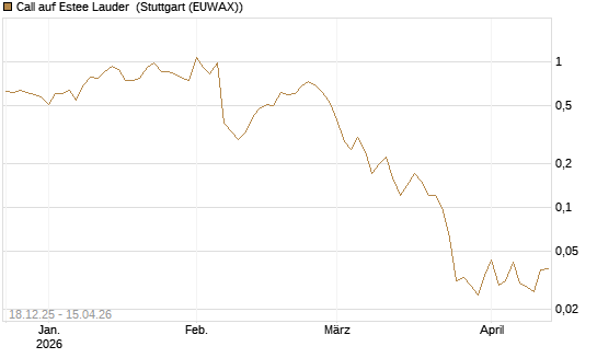 Call auf Estee Lauder [J.P. Morgan Structured Products B.V.] Chart