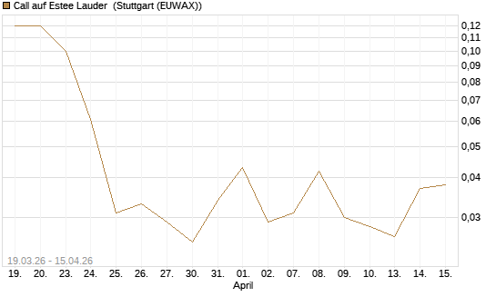 Call auf Estee Lauder [J.P. Morgan Structured Products B.V.] Chart