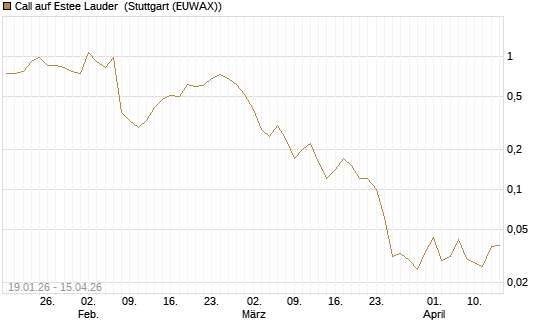 Call auf Estee Lauder [J.P. Morgan Structured Products B.V.] Chart