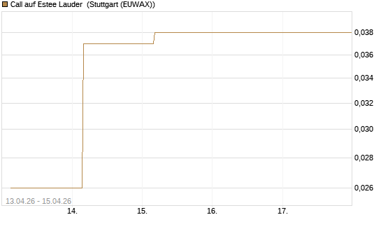 Call auf Estee Lauder [J.P. Morgan Structured Products B.V.] Chart