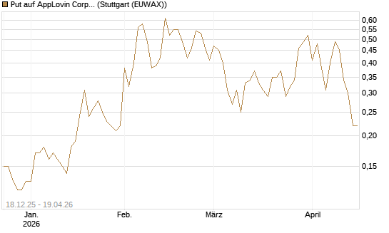 Put auf AppLovin Corp [J.P. Morgan Structured Products B.V.] Chart
