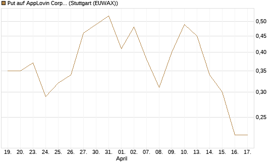 Put auf AppLovin Corp [J.P. Morgan Structured Products B.V.] Chart