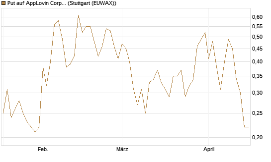 Put auf AppLovin Corp [J.P. Morgan Structured Products B.V.] Chart