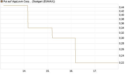 Put auf AppLovin Corp [J.P. Morgan Structured Products B.V.] Chart
