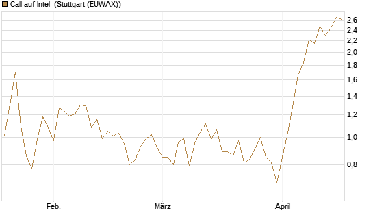 Call auf Intel [J.P. Morgan Structured Products B.V.] Chart