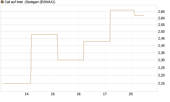 Call auf Intel [J.P. Morgan Structured Products B.V.] Chart