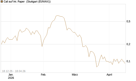 Call auf Int. Paper [J.P. Morgan Structured Products B.V.] Chart