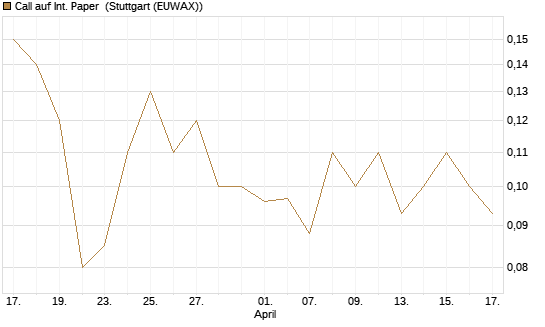 Call auf Int. Paper [J.P. Morgan Structured Products B.V.] Chart