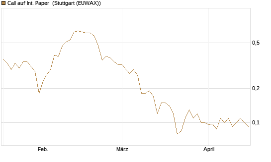 Call auf Int. Paper [J.P. Morgan Structured Products B.V.] Chart