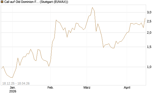 Call auf Old Dominion Freight Line [J.P. Morgan Structured Products B.V.] Chart