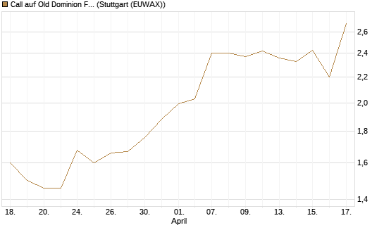 Call auf Old Dominion Freight Line [J.P. Morgan Structured Products B.V.] Chart