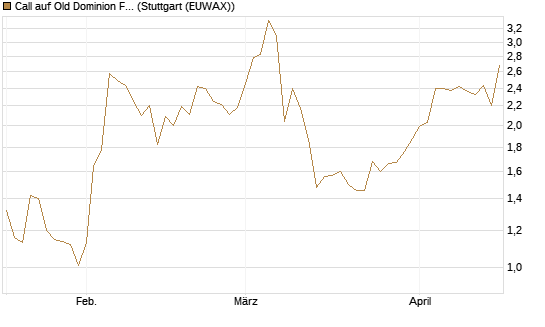 Call auf Old Dominion Freight Line [J.P. Morgan Structured Products B.V.] Chart
