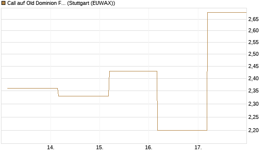 Call auf Old Dominion Freight Line [J.P. Morgan Structured Products B.V.] Chart