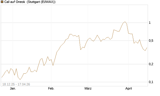 Call auf Oneok [J.P. Morgan Structured Products B.V.] Chart