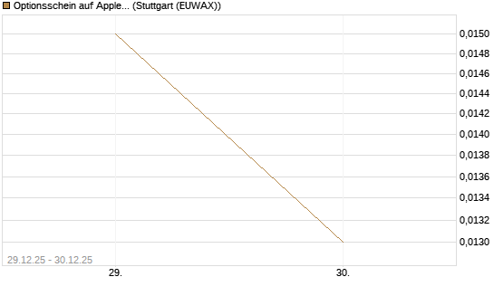 Optionsschein auf Apple [Goldman Sachs Bank Europe SE] Chart