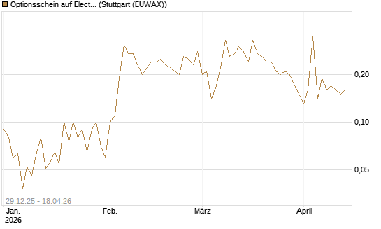 Optionsschein auf Electronic Arts [Goldman Sachs Bank Europe SE] Chart