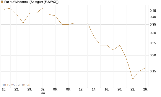 Put auf Moderna [J.P. Morgan Structured Products B.V.] Chart