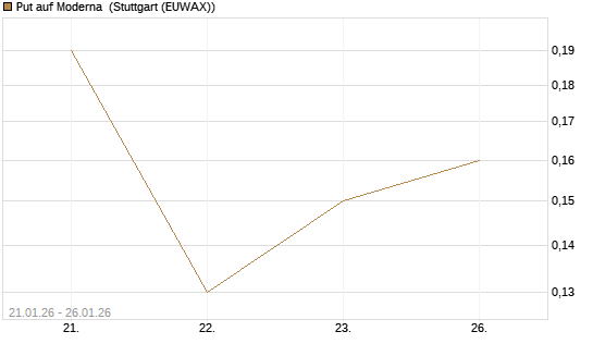 Put auf Moderna [J.P. Morgan Structured Products B.V.] Chart