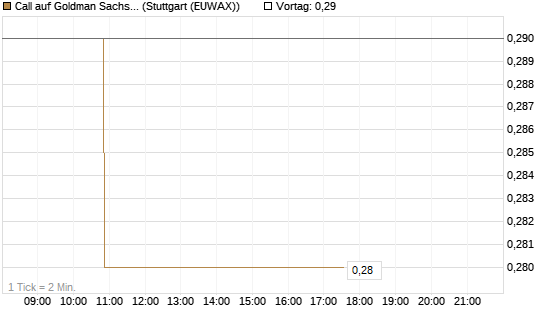 Call auf Goldman Sachs [J.P. Morgan Structured Products B.V.] Chart