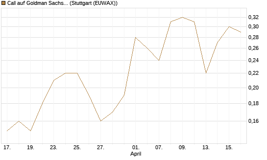 Call auf Goldman Sachs [J.P. Morgan Structured Products B.V.] Chart