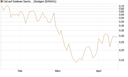 Call auf Goldman Sachs [J.P. Morgan Structured Products B.V.] Chart