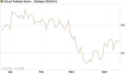 Call auf Goldman Sachs [J.P. Morgan Structured Products B.V.] Chart