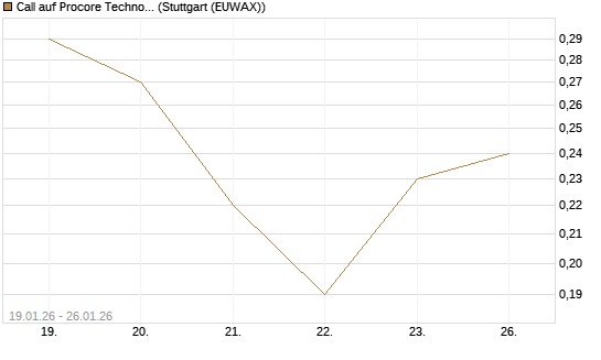 Call auf Procore Technologies Inc [J.P. Morgan Structured Products B.V.] Chart