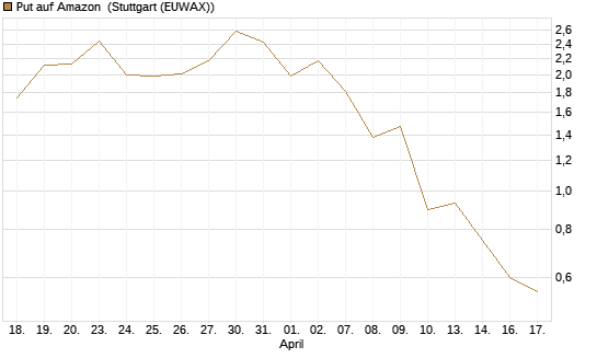 Put auf Amazon [J.P. Morgan Structured Products B.V.] Chart