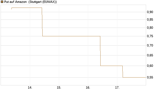 Put auf Amazon [J.P. Morgan Structured Products B.V.] Chart