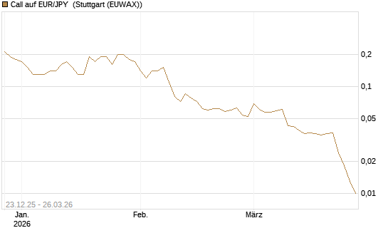 Call auf EUR/JPY [DZ BANK AG] Chart