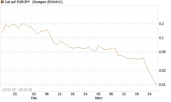 Call auf EUR/JPY [DZ BANK AG] Chart