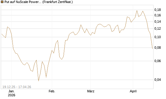 Put auf NuScale Power Corporation [Vontobel] Chart