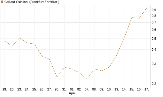 Call auf Oklo Inc [Vontobel] Chart