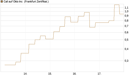 Call auf Oklo Inc [Vontobel] Chart