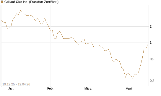 Call auf Oklo Inc [Vontobel] Chart