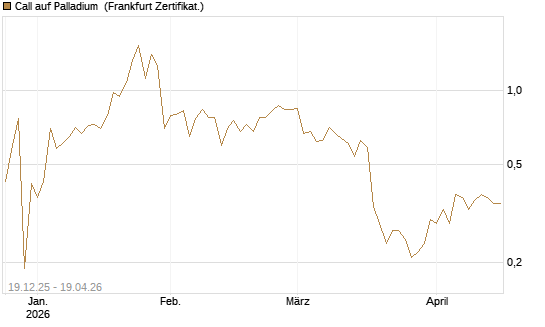 Call auf Palladium [BNP Paribas Emissions- und Handelsges.] Chart