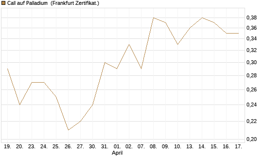 Call auf Palladium [BNP Paribas Emissions- und Handelsges.] Chart